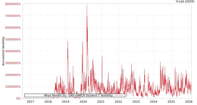 graph of Atrys Health Sa GAS-GARCH-T