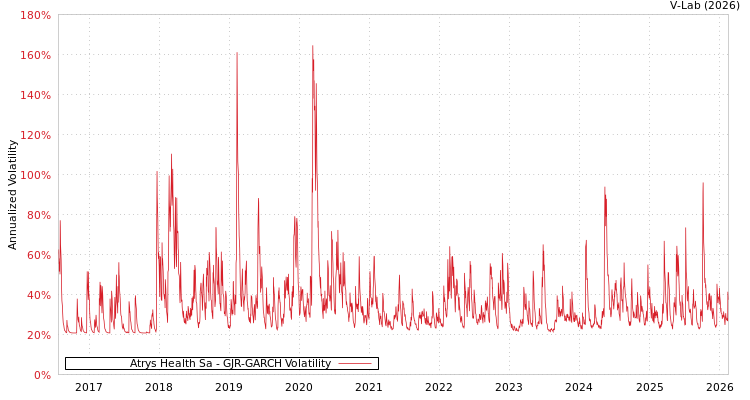graph of Atrys Health Sa GJR-GARCH