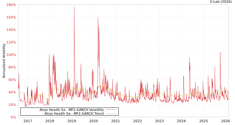 graph of Atrys Health Sa MF2-GARCH