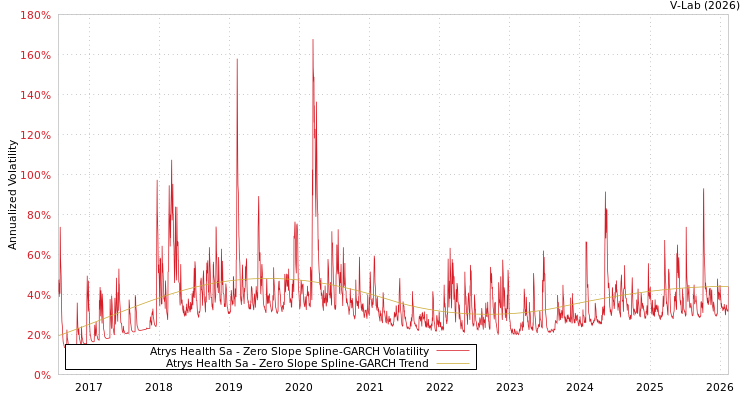 graph of Atrys Health Sa S0GARCH