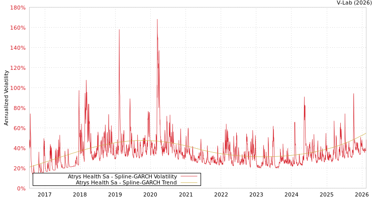 graph of Atrys Health Sa SGARCH