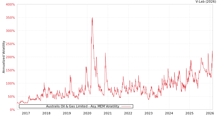 graph of Australis Oil & Gas Limited AMEM