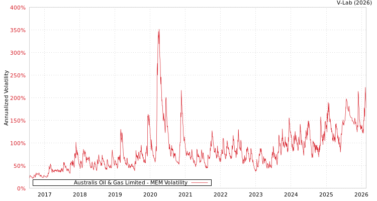 graph of Australis Oil & Gas Limited MEM
