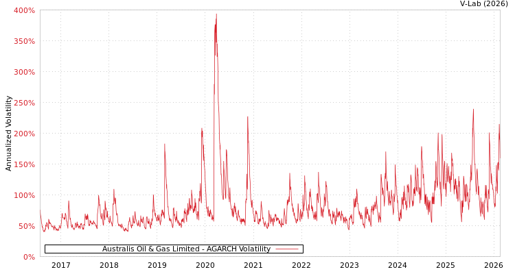 graph of Australis Oil & Gas Limited AGARCH