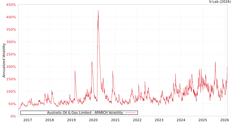 graph of Australis Oil & Gas Limited APARCH