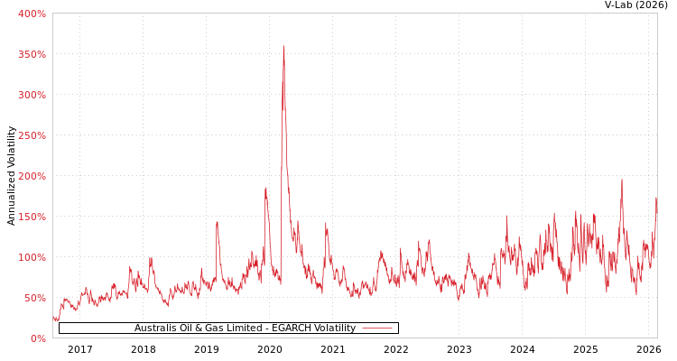 graph of Australis Oil & Gas Limited EGARCH