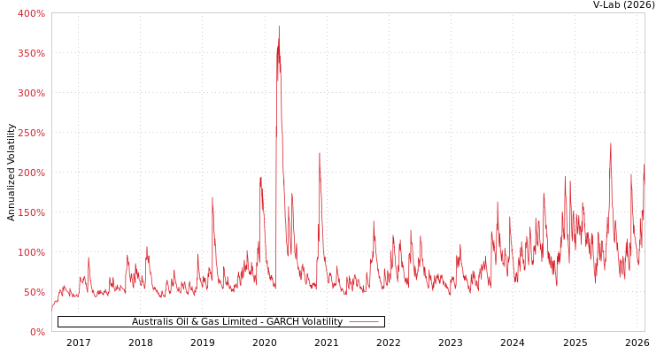 graph of Australis Oil & Gas Limited GARCH