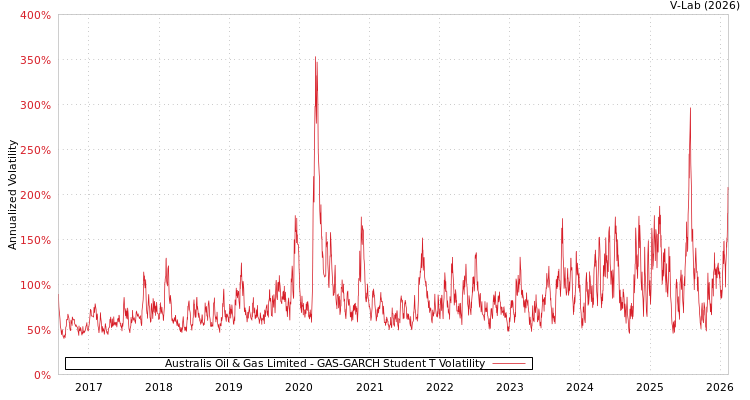 graph of Australis Oil & Gas Limited GAS-GARCH-T