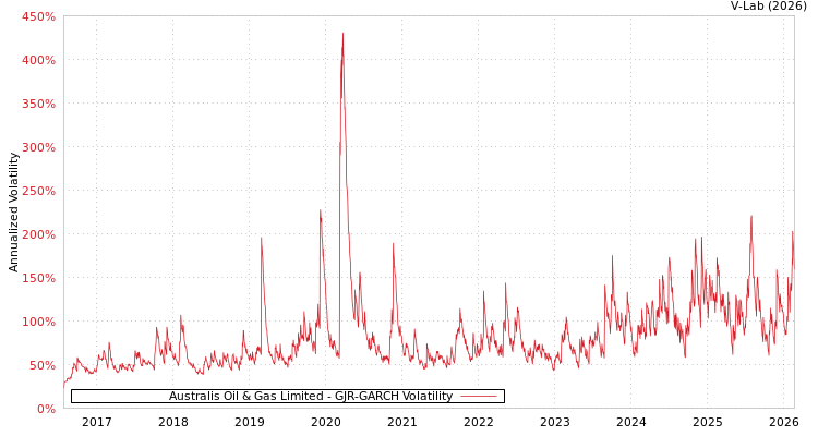 graph of Australis Oil & Gas Limited GJR-GARCH
