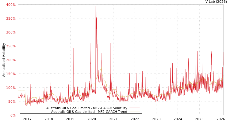 graph of Australis Oil & Gas Limited MF2-GARCH