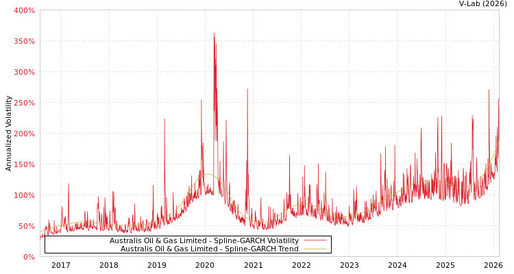 graph of Australis Oil & Gas Limited SGARCH