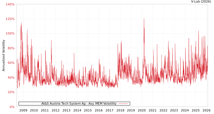 graph of At&S Austria Tech System Ag AMEM