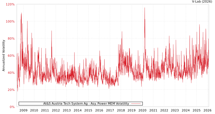 graph of At&S Austria Tech System Ag APMEM