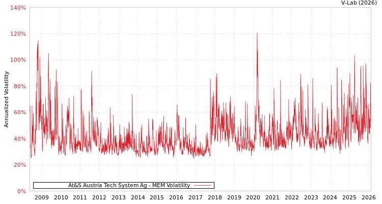 graph of At&S Austria Tech System Ag MEM