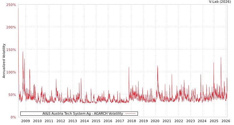 graph of At&S Austria Tech System Ag AGARCH