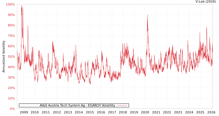 graph of At&S Austria Tech System Ag EGARCH