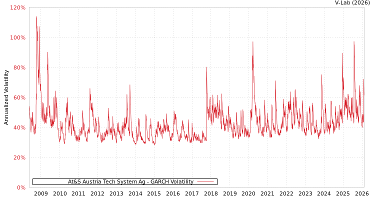 graph of At&S Austria Tech System Ag GARCH