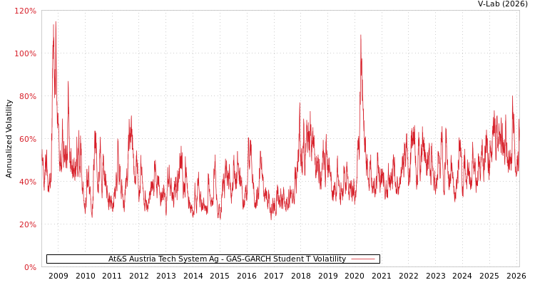 graph of At&S Austria Tech System Ag GAS-GARCH-T