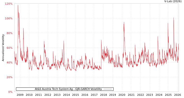 graph of At&S Austria Tech System Ag GJR-GARCH