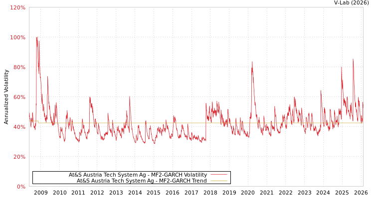 graph of At&S Austria Tech System Ag MF2-GARCH