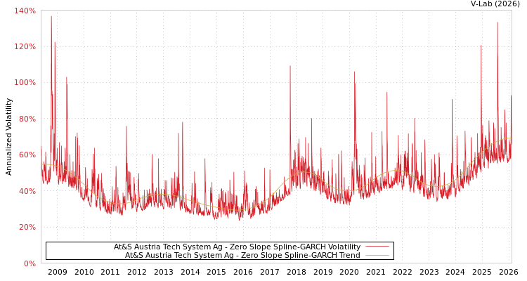 graph of At&S Austria Tech System Ag S0GARCH