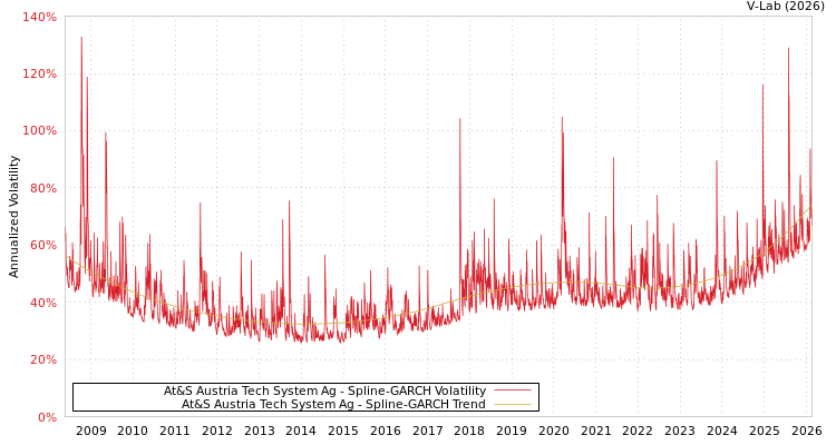 graph of At&S Austria Tech System Ag SGARCH