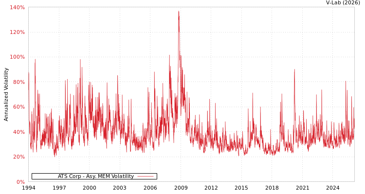graph of ATS Corp AMEM