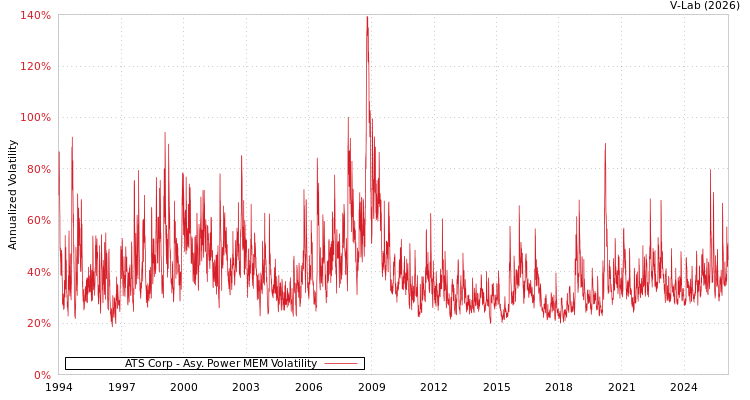 graph of ATS Corp APMEM