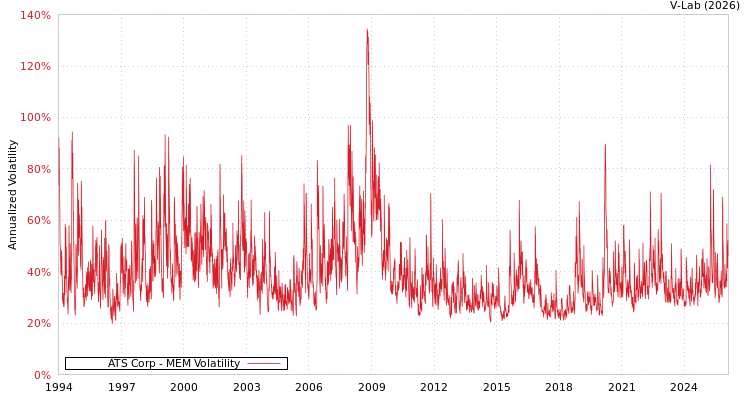 graph of ATS Corp MEM