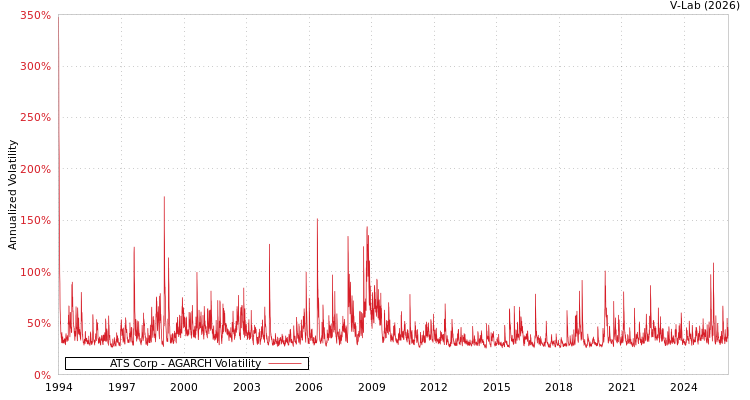 graph of ATS Corp AGARCH