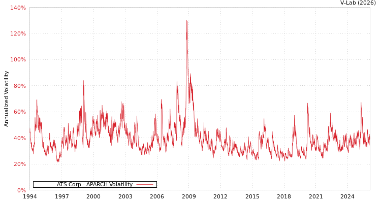 graph of ATS Corp APARCH