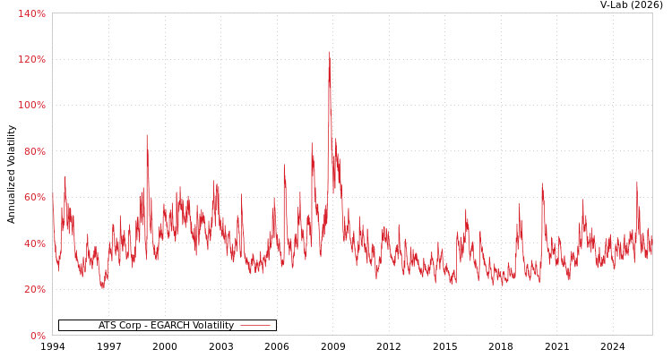 graph of ATS Corp EGARCH