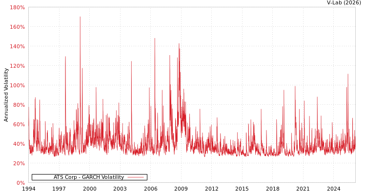 graph of ATS Corp GARCH