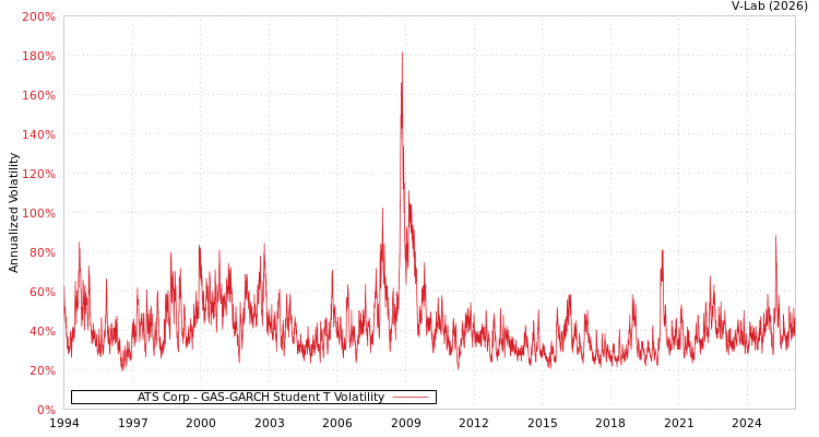graph of ATS Corp GAS-GARCH-T