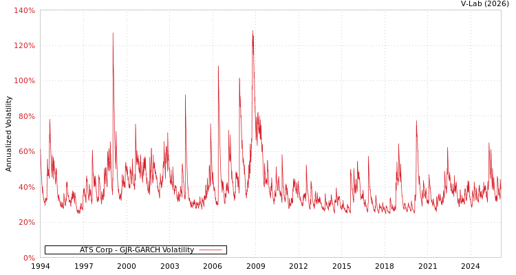 graph of ATS Corp GJR-GARCH