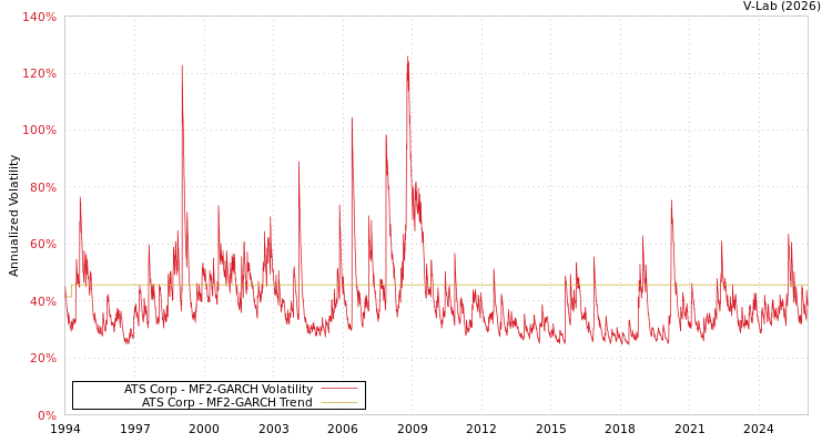 graph of ATS Corp MF2-GARCH