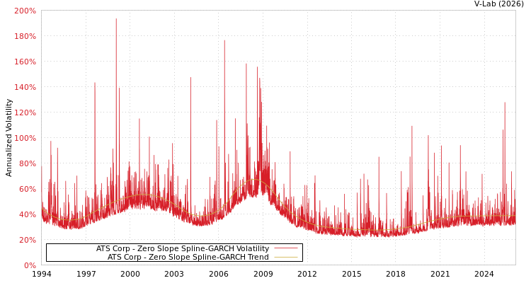 graph of ATS Corp S0GARCH