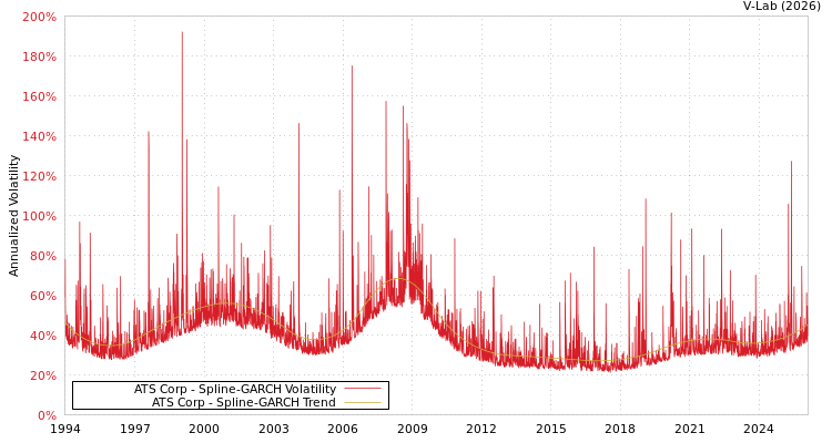 graph of ATS Corp SGARCH