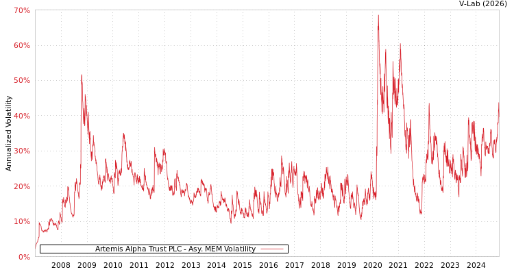 graph of Artemis Alpha Trust PLC AMEM