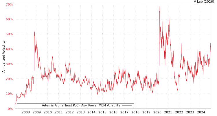 graph of Artemis Alpha Trust PLC APMEM