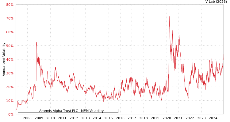 graph of Artemis Alpha Trust PLC MEM