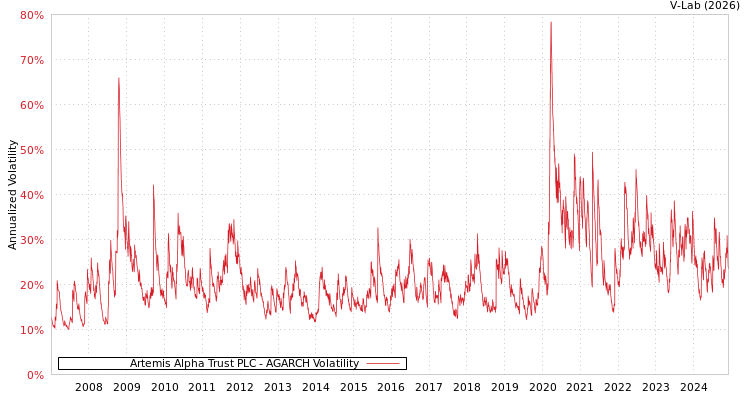 graph of Artemis Alpha Trust PLC AGARCH