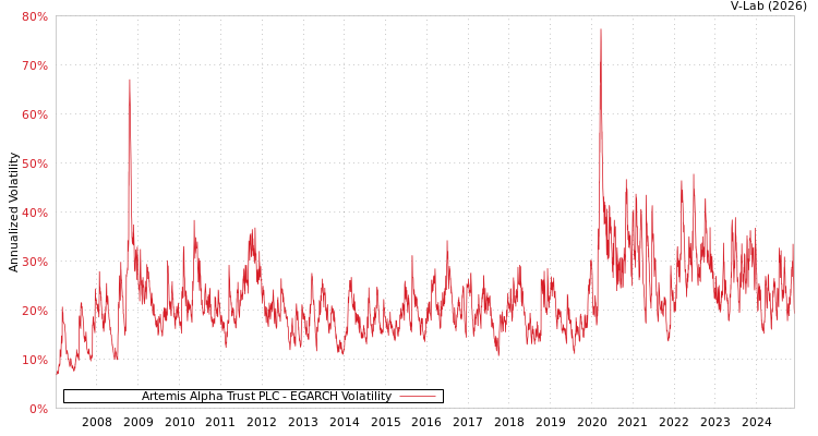 graph of Artemis Alpha Trust PLC EGARCH