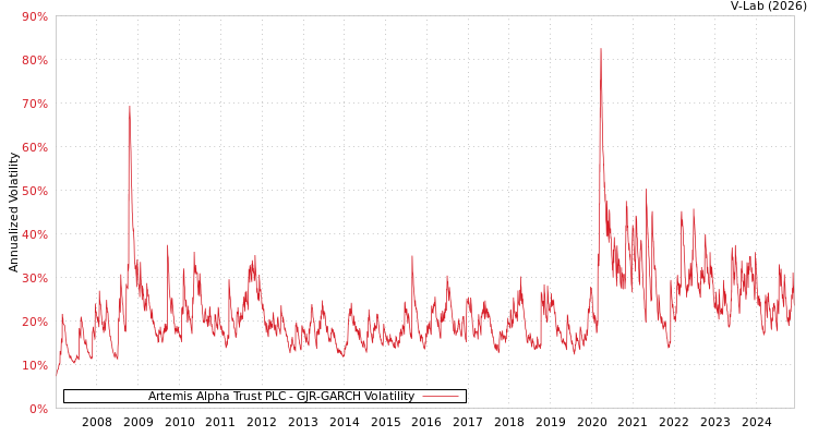 graph of Artemis Alpha Trust PLC GJR-GARCH