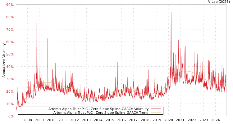 graph of Artemis Alpha Trust PLC S0GARCH