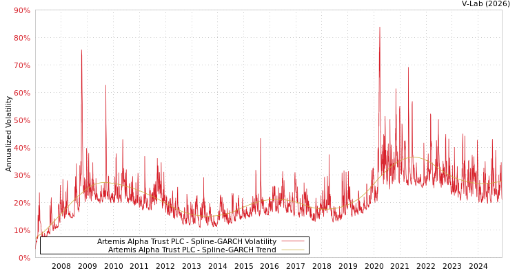 graph of Artemis Alpha Trust PLC SGARCH