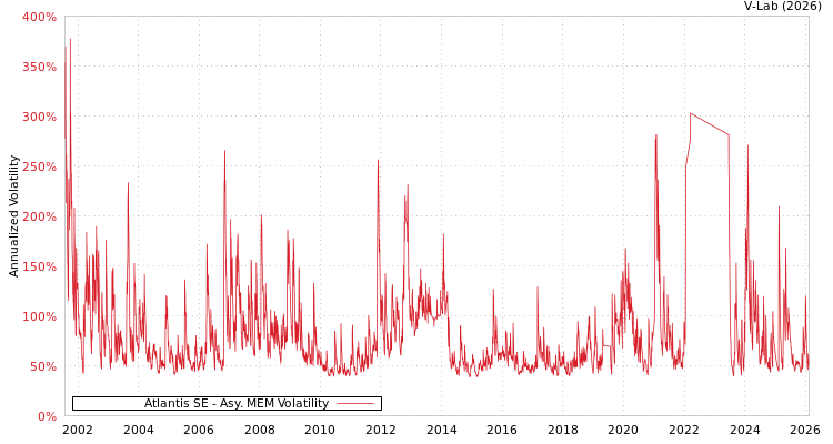 graph of Atlantis SE AMEM