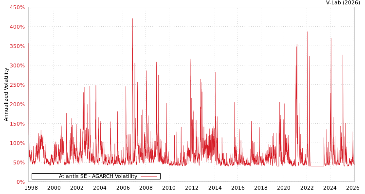 graph of Atlantis SE AGARCH