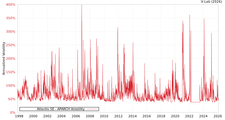 graph of Atlantis SE APARCH