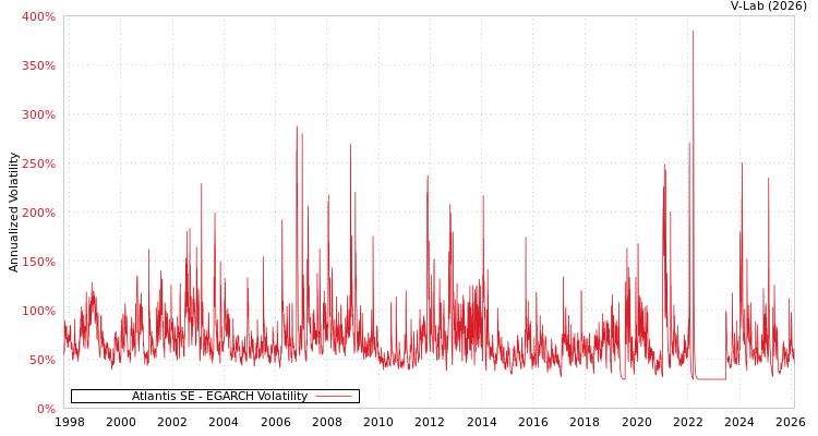 graph of Atlantis SE EGARCH